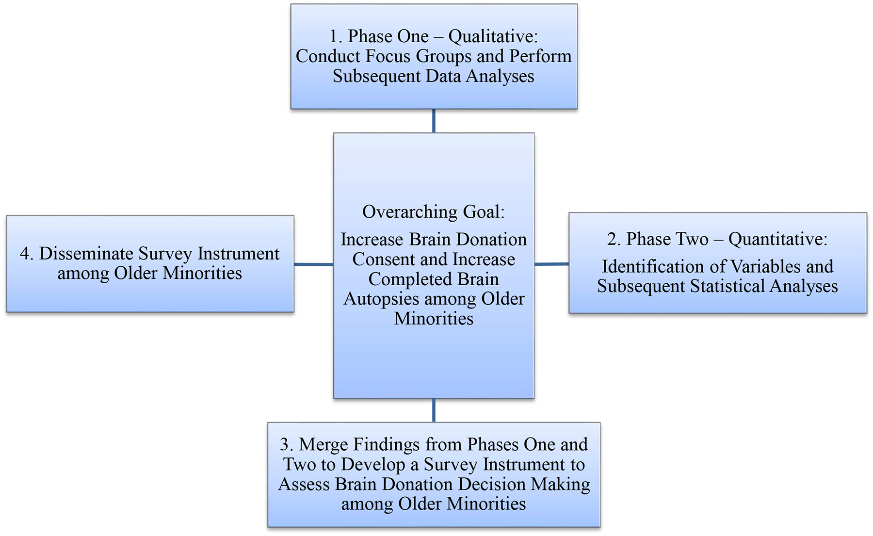 Figure 2: