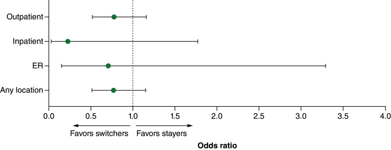 Forest plot showing the odds ratios forinfection-related healthcare encounters in Switchers (anti-CD20 monoclonal antibody [mAb] to fumarate) versus Stayers (anti-CD20 mAb only).
