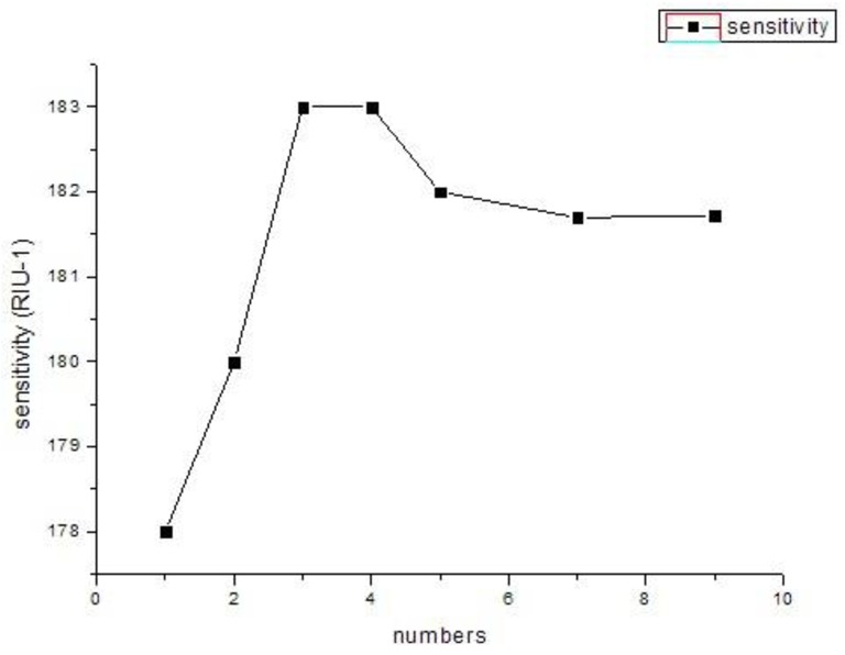 Figure 7.