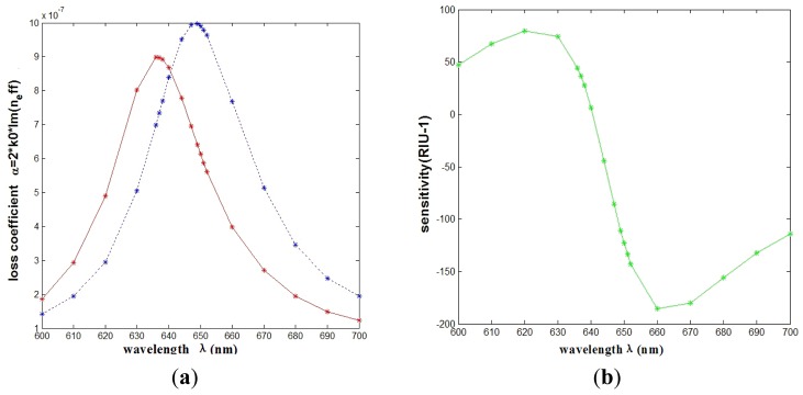 Figure 9.