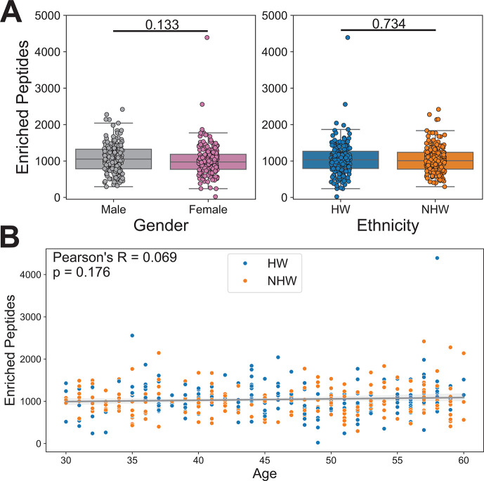 Box plots compare enriched peptides by gender and ethnicity. Scatterplot depicts the relationship between age and enriched peptides, with Pearson's correlation coefficient and P value provided.