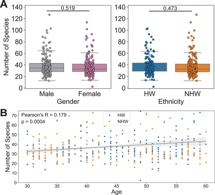 Box plots display the number of species by gender and ethnicity, depicting no significant difference. Scatterplot depicts a positive correlation between age and number of species, with a Pearson’s R of 0.179 and a P value of 0.0004.