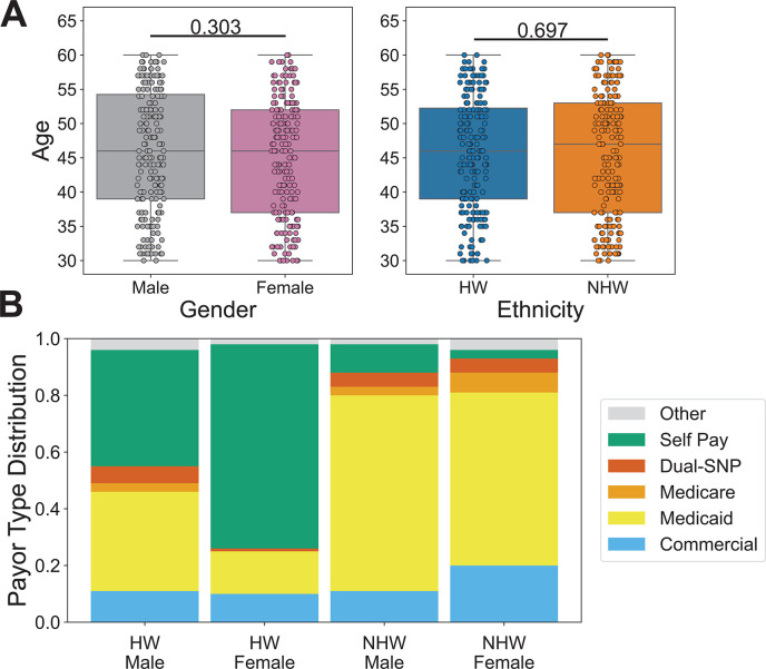 Box plots compare age distributions by gender and ethnicity. Stacked bar chart depicts payor type distribution (Medicaid, Medicare, Commercial, Self Pay, Dual-SNP, and other) across different gender and ethnicity groups.