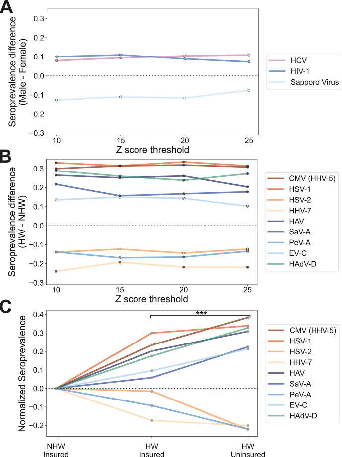 Line charts depict seroprevalence differences by gender, ethnicity, and insurance status across various Z score thresholds and viruses. Third chart plots normalized seroprevalence differences among insured and uninsured groups.