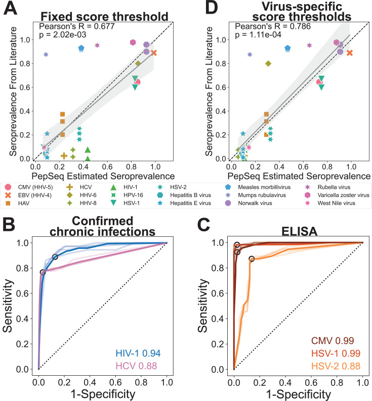 Scatterplots compare seroprevalence estimates from PepSeq to literature values, using fixed and virus-specific score thresholds. ROC curves depict sensitivity and specificity for confirmed chronic infections and ELISA-tested infections.