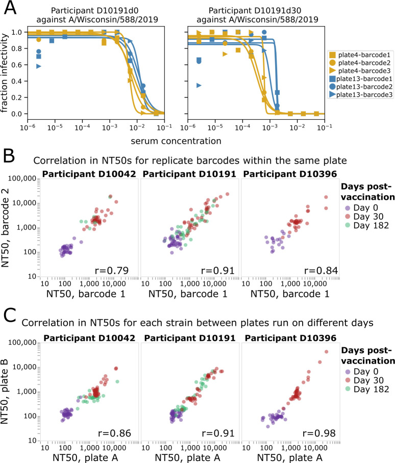 Neutralization curves depicting fraction infectivity against A/Wisconsin/588/2019 for a participant on days 0 and 30 post-vaccination. Correlation plots for NT50 values between replicate barcodes and between replicate plates for three individuals.