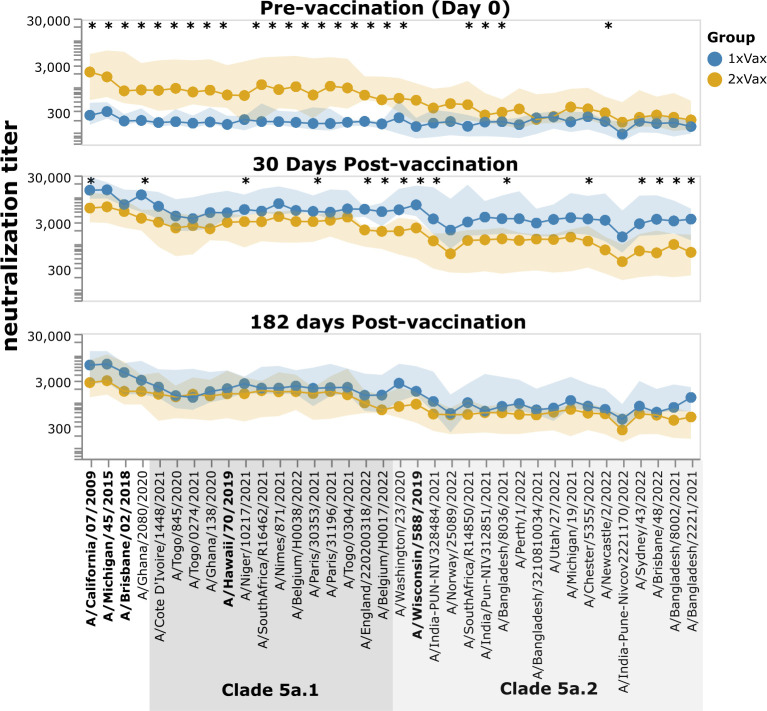 Comparison of neutralization titers between 1xVax and 2xVax groups at three time points: pre-vaccination, 30 days post-vaccination, and 182 days post-vaccination. Data are plotted across influenza strains in Clades 5a.1 and 5a.2.