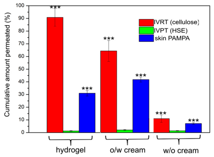 Novel In Vitro Investigational Methods for Modeling Skin Permeation ...