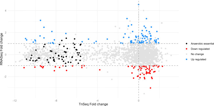 Scatterplot depicts fold change of TnSeq gene abundance versus fold change of gene expression, with points colored to indicate whether they are significant, not significant, up-regulated, or down-regulated.