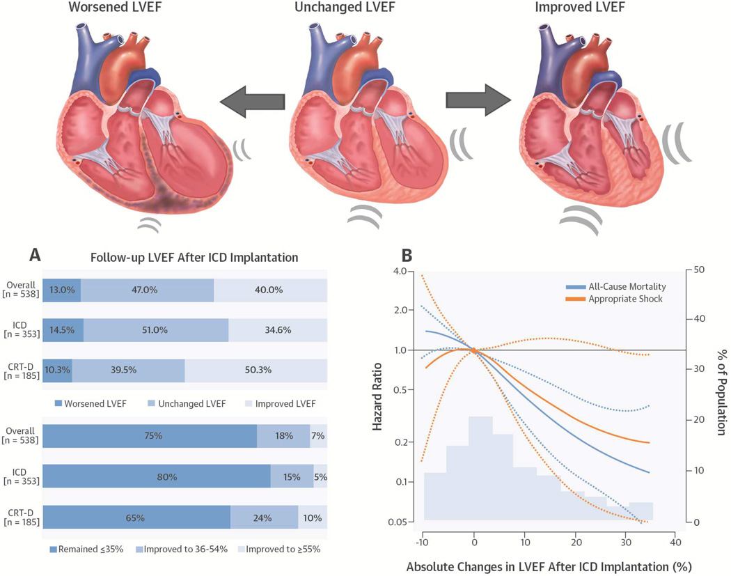 CENTRAL ILLUSTRATION Follow-up LVEF after Primary Prevention ICD Implantation