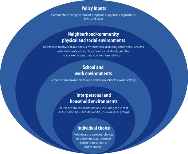 The ecological model specifies several levels of influence that are likely to determine tobacco use and healthful or unhealthful eating among youth and adults. These levels of influence are depicted as concentric circles, with the individual at the center and surrounding circles representing forces that apply pressure or force to the individual, thereby shaping health behaviors. The person at the center of the model must decide how and what she or he will eat and whether or not she or he will use tobacco. The circle surrounding the individual represents the interpersonal and household environments. Within that sphere, social interactions that occur within homes, families, or close peer groups may have an influence on the individual’s health behaviors. The next level of influence incorporates school and work environments, which can shape behavior by determining what foods and tobacco products are available, accessible, and normatively used and accepted (or not) within these environments where children and adults spend most of their time. Encompassing these lower levels of influence are neighborhood and community physical and social environments, which include commercial or retail establishments; parks, playgrounds, and streets; and the exchanges that occur in those settings. The outside circle features policy inputs on government programs or agencies, regulations, laws, and taxes.