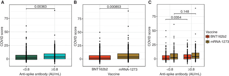 Figure 1. Association between T-cell COVID scores and anti-S antibody levels (A), type of mRNA vaccine (B), and both anti-S antibody levels and type of mRNA vaccine (C). Anti-S antibody levels were assessed by the semiquantitative Elecsys anti-SARS-CoV-2 S enzyme immunoassay using patient sera. COVID scores were obtained as defined in Methods. The horizontal lines represent median, boxes represent interquartile range (IQR), and symbols represent each patient. P values were determined using the Wilcox rank-sum test.