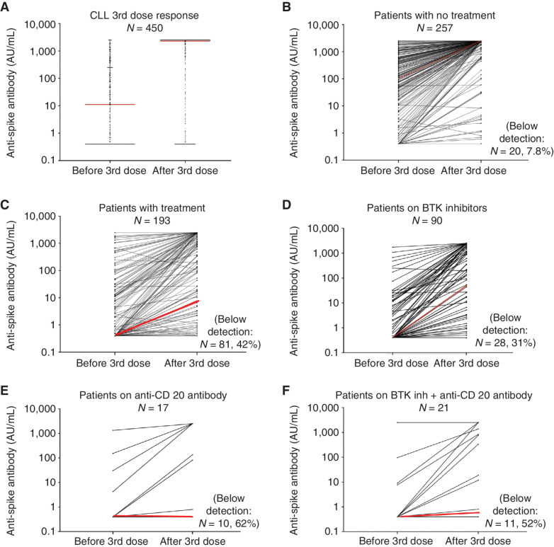 Figure 3. The anti-S antibody level in CLL patients was assessed as described in the Methods. Overall response in patients (A); individual dots represent each patient. Response of individual patients before and after the third vaccination for patients on treatment (B) or no treatment (C). Patients treated with BTK inhibitors (D), anti-CD20 antibodies (E), or a combination (F) are shown. Individual lines represent each patient (B–E). Red lines indicate the median response.