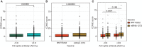 Figure 1. Association between T-cell COVID scores and anti-S antibody levels (A),
type of mRNA vaccine (B), and both anti-S antibody levels and type of mRNA vaccine (C).
Anti-S antibody levels were assessed by the semiquantitative Elecsys anti-SARS-CoV-2 S
enzyme immunoassay using patient sera. COVID scores were obtained as defined in Methods.
The horizontal lines represent median, boxes represent interquartile range (IQR), and
symbols represent each patient. P values were determined using the Wilcox rank-sum
test.