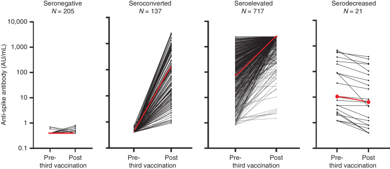 Figure 2. The serological response to second and third vaccinations in individual patients with hematologic malignancies was analyzed for anti-S antibodies as described in the Methods. Individual lines represent each patient. Four types of responses were observed. Those patients who were seronegative prior to the third vaccination either remained persistent seronegative or seroconverted. Those patients who were seropositive prior to the third vaccination either had an increase in anti-S antibody levels (seroelevated) or had a small decrease in anti-S antibody levels (serodecreased). The red line in each graph represents the median anti-S antibody level.