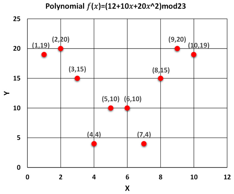 Figure 7