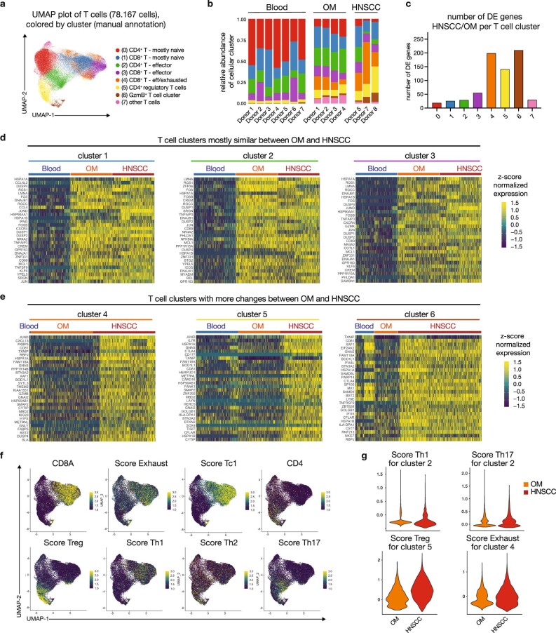 Extended Data Fig. 5