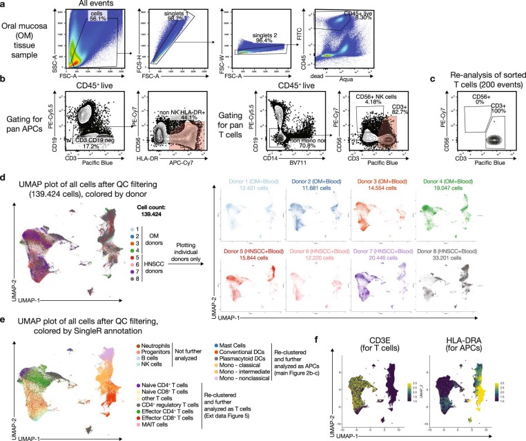 Extended Data Fig. 3