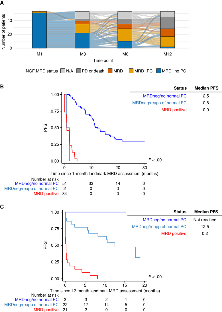 Figure 4. Kinetics of normal PC and MRD reappearance. A, The Sankey diagram depicts patients with undetectable MRD according to NGF at month 1 after infusion with idecabtagene vicleucel (ide-cel). Patients were stratified according to their status of negative (including absence vs. reappearance of normal PC) vs. positive MRD as well as progressive disease (PD) and/or death at months 1, 3, 6, and 12 after infusion with ide-cel. B and C, Landmark PFS according to the reappearance of normal PC in patients with undetectable MRD at months 1 (B) and 12 (C) within the first year after infusion with ide-cel. The landmark PFS of patients with persistent MRD at both time points is also shown. N/A, not applicable. P-values are by log-rank test across all groups, stratified by MRD status and, within MRD negative patients, by the reappearance of normal PC.