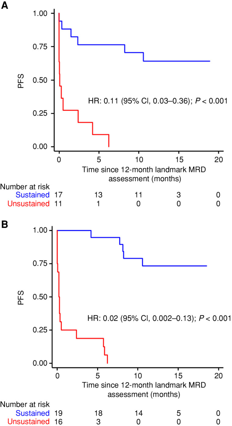 Figure 1. The prognostic value of sustained MRD negativity after CAR T therapy. A and B, Progression-free survival of patients reaching the 12-month landmark after infusion with idecabtagene vicleucel, stratified according to the sustained vs. unsustained MRD negativity, defined according to next-generation flow (A) and sequencing (B). Patients at the 12-month landmark classified as sustained never had a positive MRD result in previous time points. P-values are by log-rank test across the two groups stratified by sustained vs unsustained MRD status.