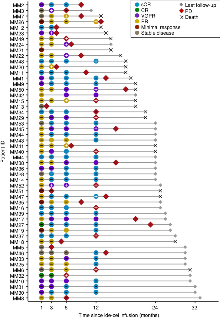 Figure 2. Depth of response according to conventional criteria in patients achieving undetectable MRD according to next-generation flow (or NGS if the former was not available) at month 1 after infusion with idecabtagene vicleucel (ide-cel). Patients were categorized according to progressive disease (PD), stable disease, minimal response, partial response (PR), very good partial response (VGPR), complete response (CR) and stringent complete response (sCR) at months 1, 3, 6, and 12 after infusion with ide-cel. The time of PD and death beyond the 12-month landmark is also shown.