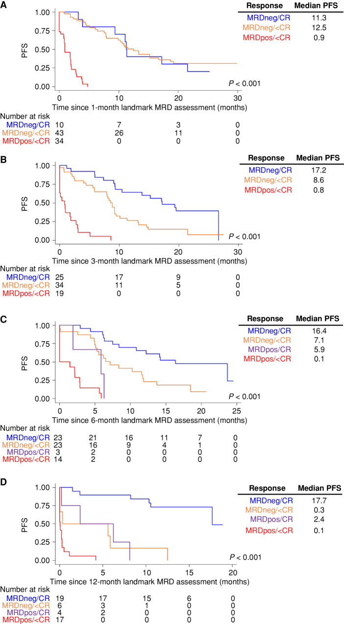 Figure 3. Landmark PFS according to the status of complete response (CR) and MRD at months 1 (A), 3 (B), 6 (C), and 12 (D) within the first year after infusion with idecabtagene vicleucel (ide-cel). There were no patients in CR being MRD positive at months 1 and 3 after infusion with ide-cel. P-values are by log-rank test across all groups, stratified by CR and MRD status.