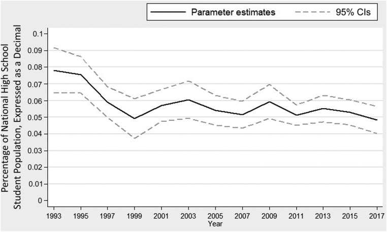 FIGURE 1