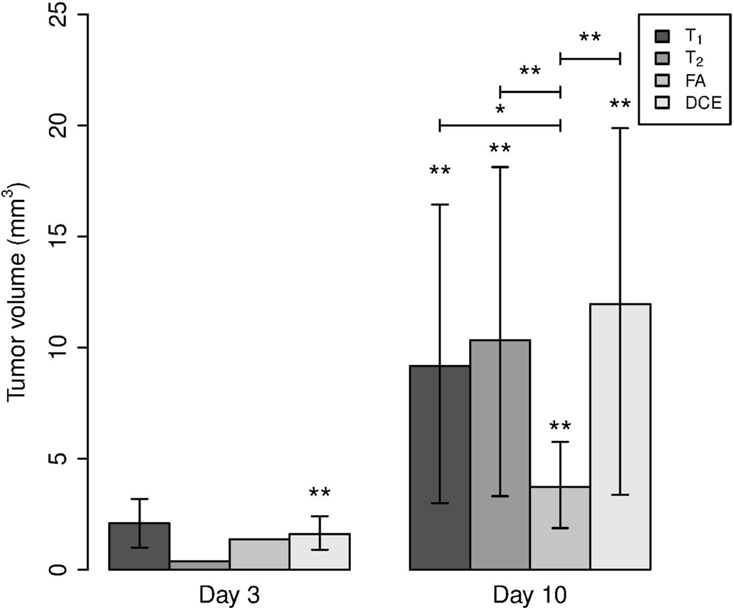 Figure 3: