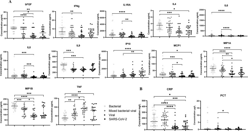 Cytokine and biomarker concentrations across different patient groups (bacterial, mixed bacterial-viral, viral, SARS-CoV-2). Significant differences in levels of bFGF, IFNγ, IL1RA, IL4, IL6, and others are highlighted.