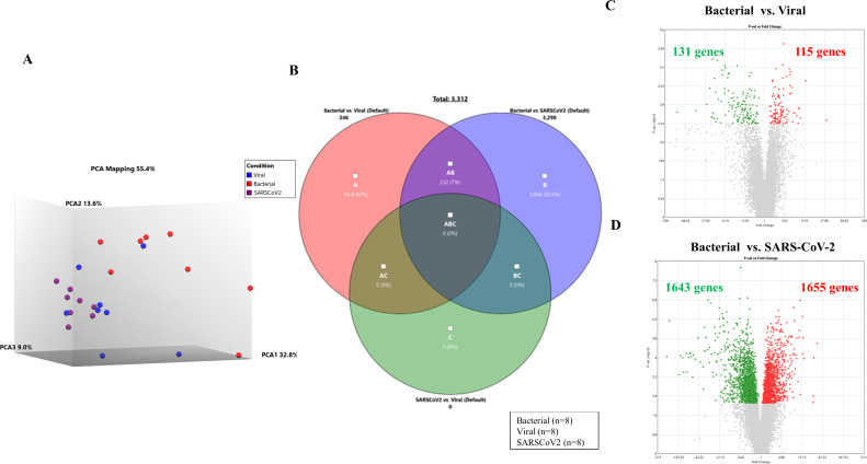 Gene expression analysis between bacterial, viral, and SARS-CoV-2 infections includes PCA plot depicting group separations, Venn diagram exhibiting unique and shared differentially expressed genes, and volcano plots with significant gene changes.