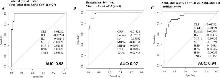 ROC curves evaluate diagnostic accuracy of cytokine and biomarker profiles for distinguishing bacterial from viral infections, including SARS-CoV-2. AUC values of 0.98, 0.97, and 0.94 indicate high diagnostic accuracy in all comparisons.