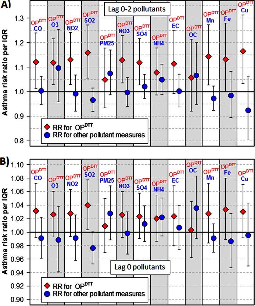 Figures 3A and 3B are plots marking the asthma risk ratio per IQR (y-axis) for lag 0–2 pollutants and lag 0 pollutants, respectively, measured by the groups RR for OPDTT and RR for other pollutant measures. Following bipollutants are plotted on the x-axis: carbon monoxide, ozone, nitrogen dioxide, sulfur dioxide, fine particulate matter, nitrate, sulfate, ammonium, elemental carbon, organic carbon, manganese, iron, and copper.