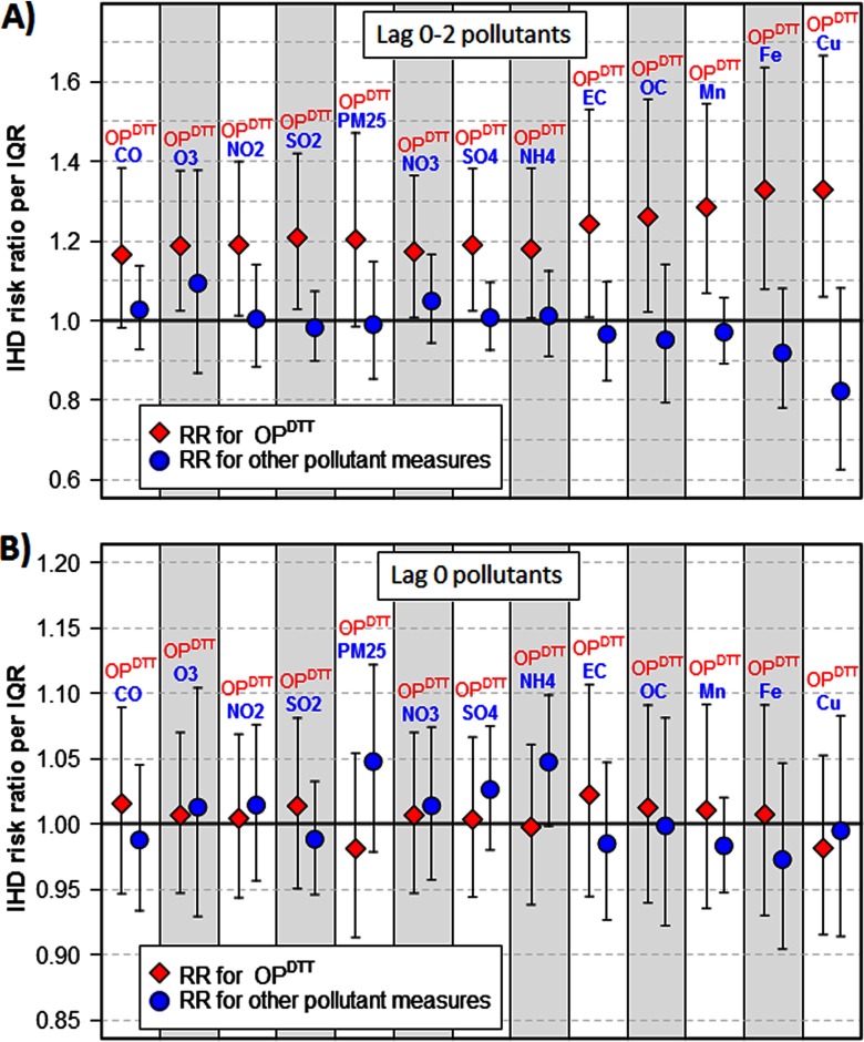 Figures 4A and 4B are plots marking the ischemic heart disease risk ratios per IQR (y-axis) for lag 0–2 pollutants and lag 0 pollutants, respectively, measured by the groups RR for OPDTT and RR for other pollutant measures. Following bipollutants are plotted on the x-axis: carbon monoxide, ozone, nitrogen dioxide, sulfur dioxide, fine particulate matter, nitrate, sulfate, ammonium, elemental carbon, organic carbon, manganese, iron, and copper.