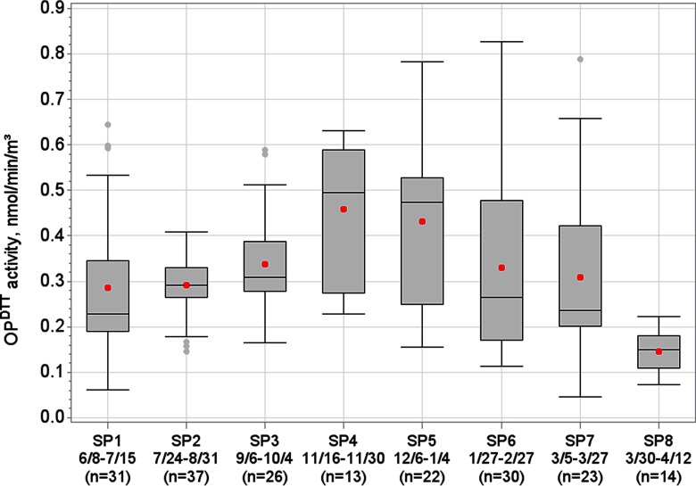 Box-and-whisker plot marking OPDTT activity in nanomoles per minute per cubic meter (y-axis) across Sampling Periods 1 (n equals 31), 2 (n equals 37), 3 (n equals 26), 4 (n equals 13), 5 (n equals 22), 6 (n equals 30), 7 (n equals 23), and 8 (n equals 14) (x-axis).