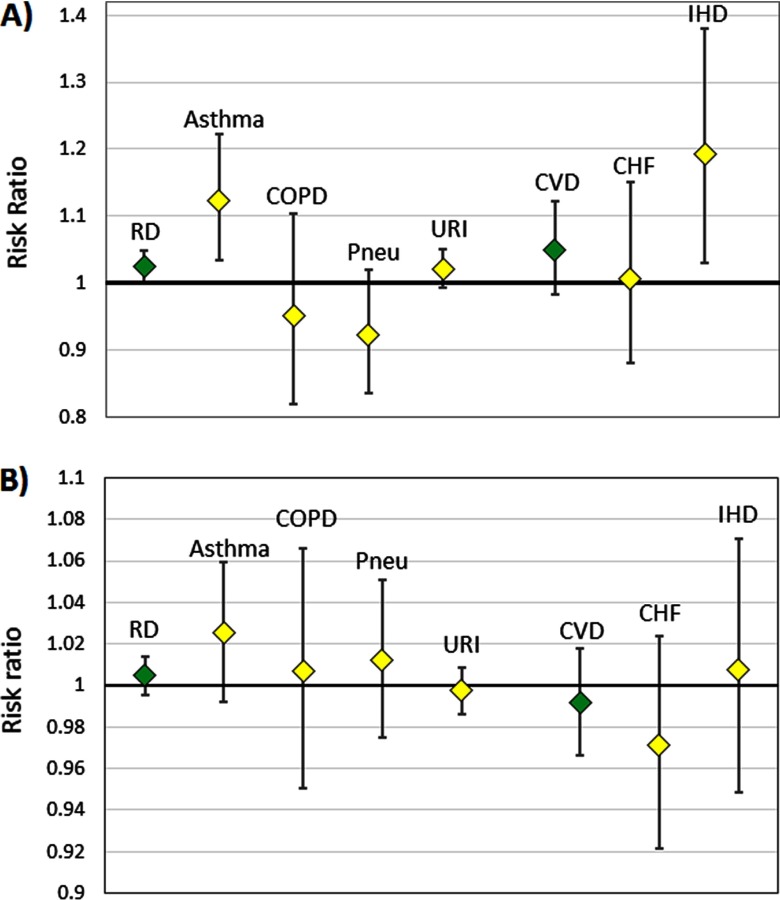 Figures 2A and 2B are plots with confidence intervals marking risk ratio (y-axis) across all respiratory diseases combined, asthma, chronic obstructive pulmonary disease, pneumonia, upper respiratory infection, all cardiovascular diseases combined, congestive heart failure, and ischemic heart disease (x-axis).