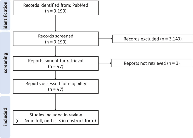 Supplementary Figure S1 Flowchart of the selected studies.