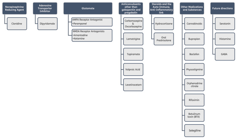 Scheme of reviewed drugs