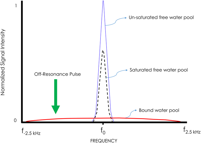 Figure 3 –