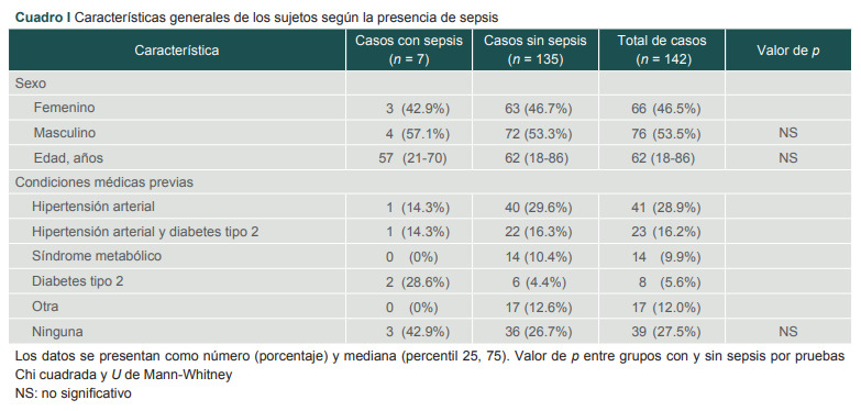 Cuadro I