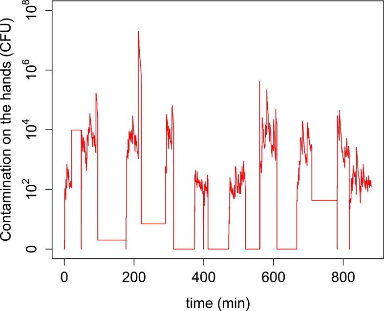 Figure 7.