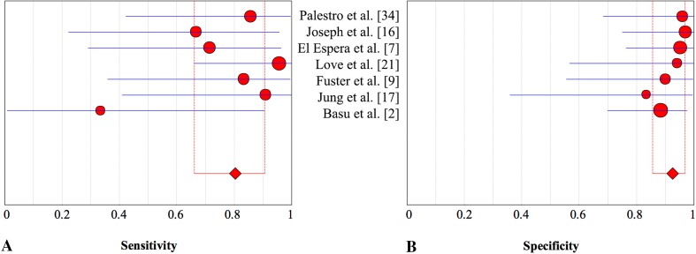 Fig. 7A–B