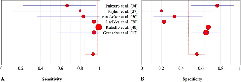 Fig. 4A–B