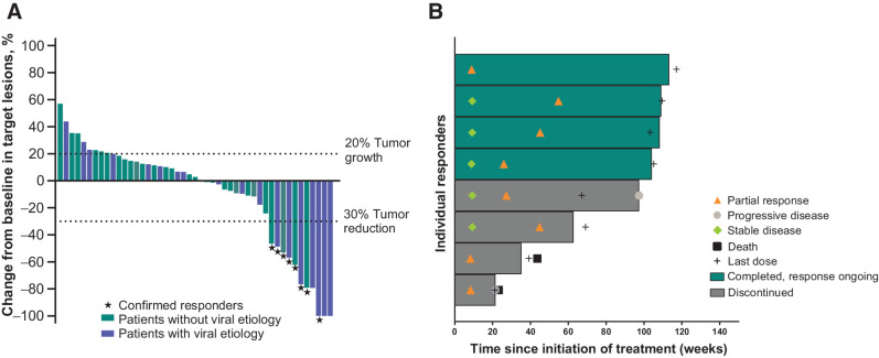 Figure 2. Characteristics of tumor response to pembrolizumab. A, Best percentage change from baseline in target lesion in patients without viral etiology (green) and those with viral etiology (blue). Stars indicate patients with a confirmed response by central imaging review. B, Duration of study treatment and response in responders. Each horizontal line represents 1 patient. The end of the bar represents the dates of the last radiology imaging assessment.