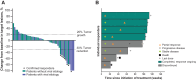 Figure 2. Characteristics of tumor response to pembrolizumab. A, Best percentage change from baseline in target lesion in patients without viral etiology (green) and those with viral etiology (blue). Stars indicate patients with a confirmed response by central imaging review. B, Duration of study treatment and response in responders. Each horizontal line represents 1 patient. The end of the bar represents the dates of the last radiology imaging assessment.