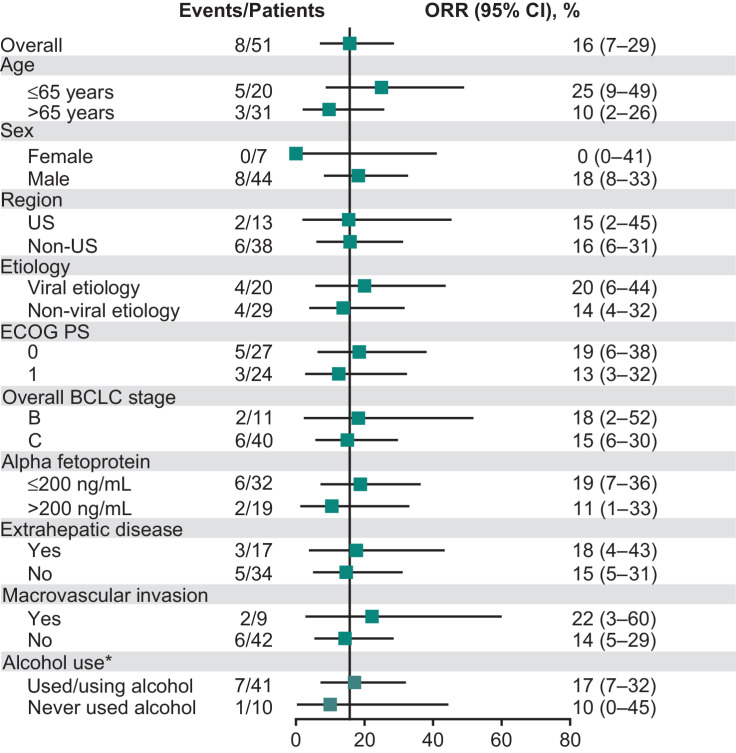 Figure 1. Subgroup analyses of objective response. *All prespecified except the analyses by alcohol use.