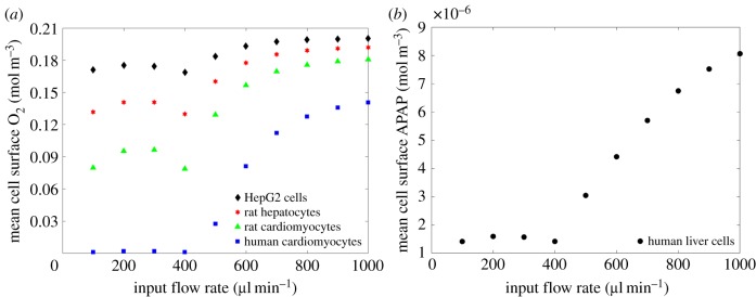 Figure 7.