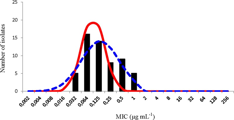 FIGURE 2