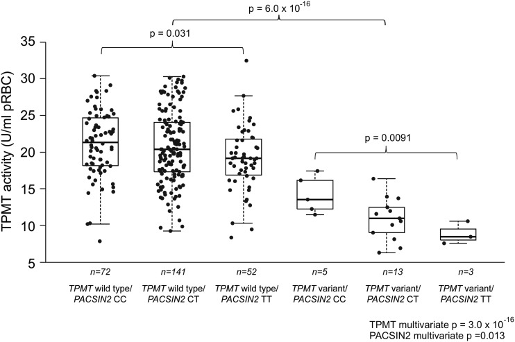 Figure 3.