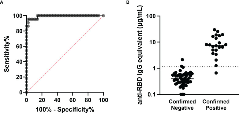 Figure 1