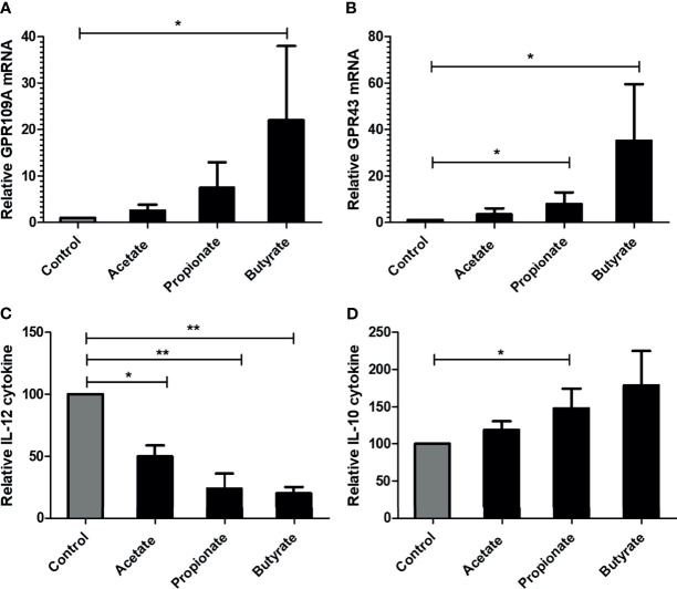 Figure 6